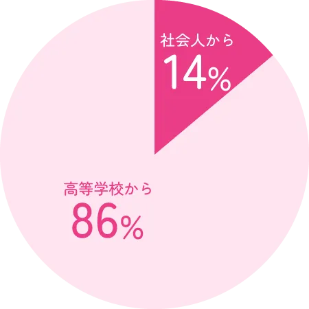 中央歯科衛生士調理製菓専門学校の歯科衛生学科の2025年度社会人入学生の割合。14%。