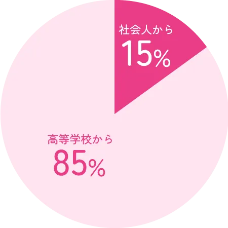 中央歯科衛生士調理製菓専門学校の歯科衛生学科の2025年度社会人入学生の割合。15%。