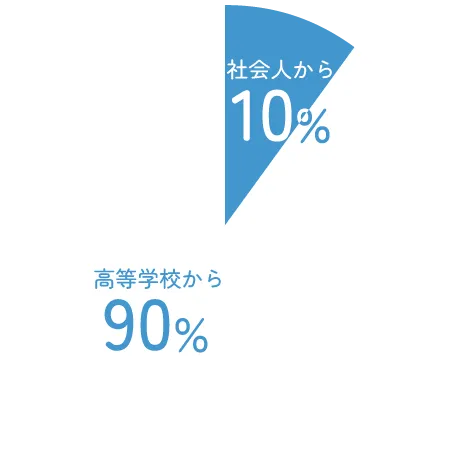 調理製菓総合学科の社会人入学生の割合