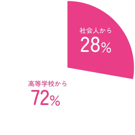 過去5年間の歯科衛生学科の既卒入学者の割合。28%。