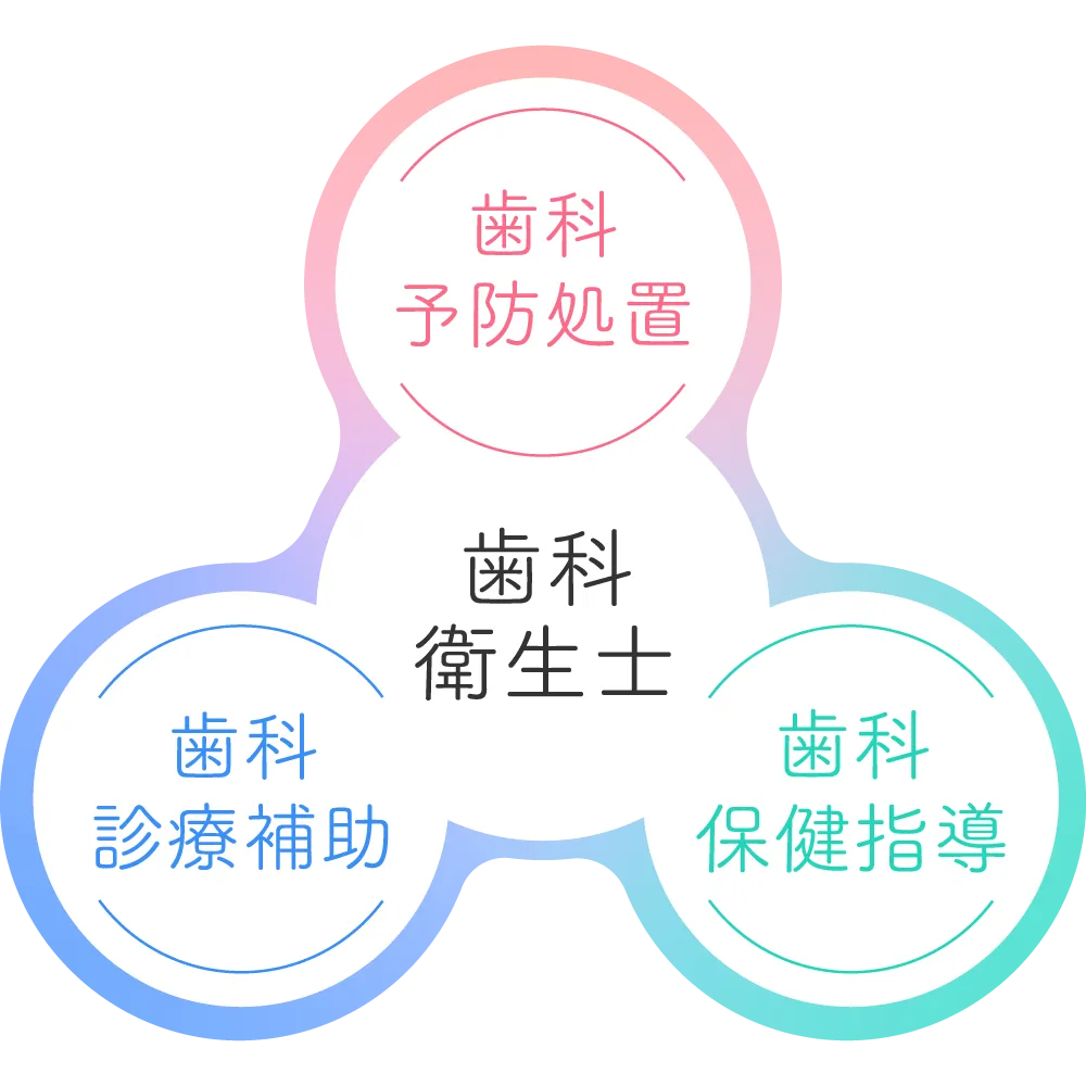 歯科衛生士の三大業務について