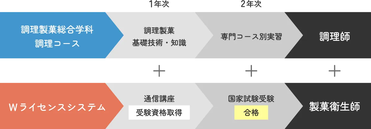 Wライセンスシステムによる製菓衛生師合格までの概要